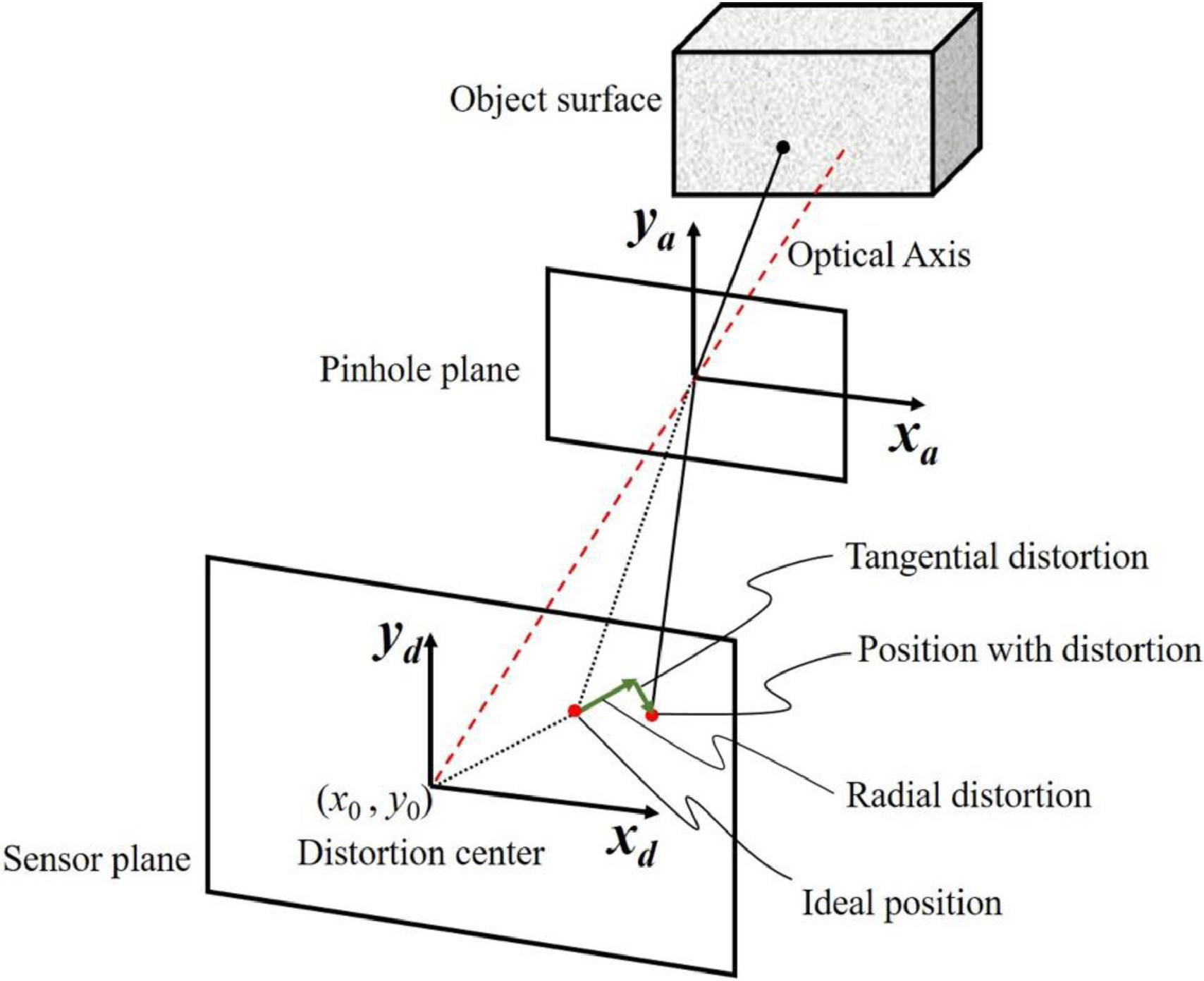 Microscopy lens-distortion model