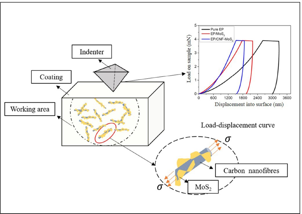 Nanoindentation characterization of epoxy nanohybrids
